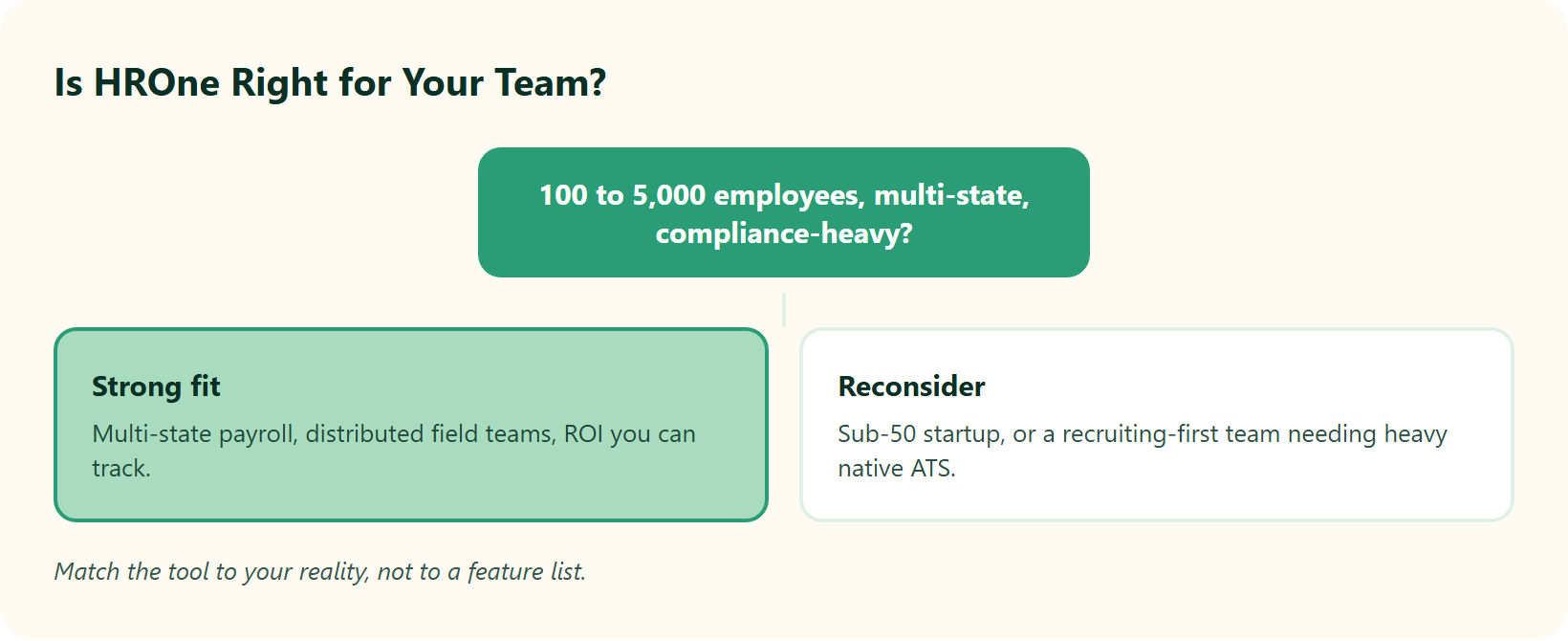 Hrone Fit Decision: Strong Fit For Mid-Market Multi-State Teams, Reconsider For Tiny Startups Or Heavy Ats Needs.