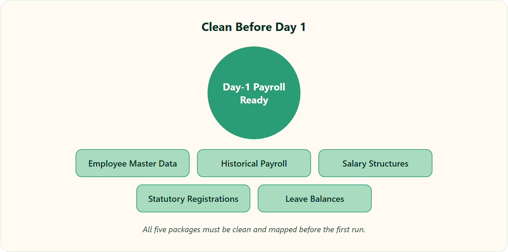 Hrms Software Hr Software Hrone Five Day-1 Data Packages Needed Before Hrone Payroll Runs Correctly