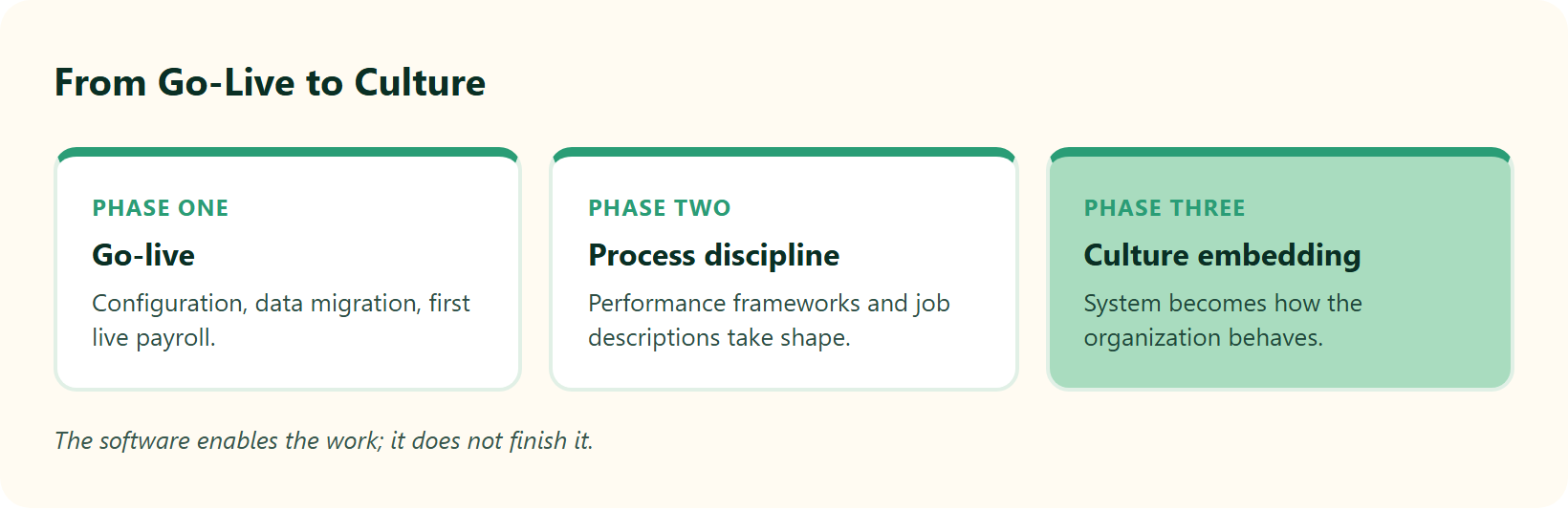 Hrone Implementation Phases: Configuration And First Payroll, Then Process Discipline, Then Culture Embedding.