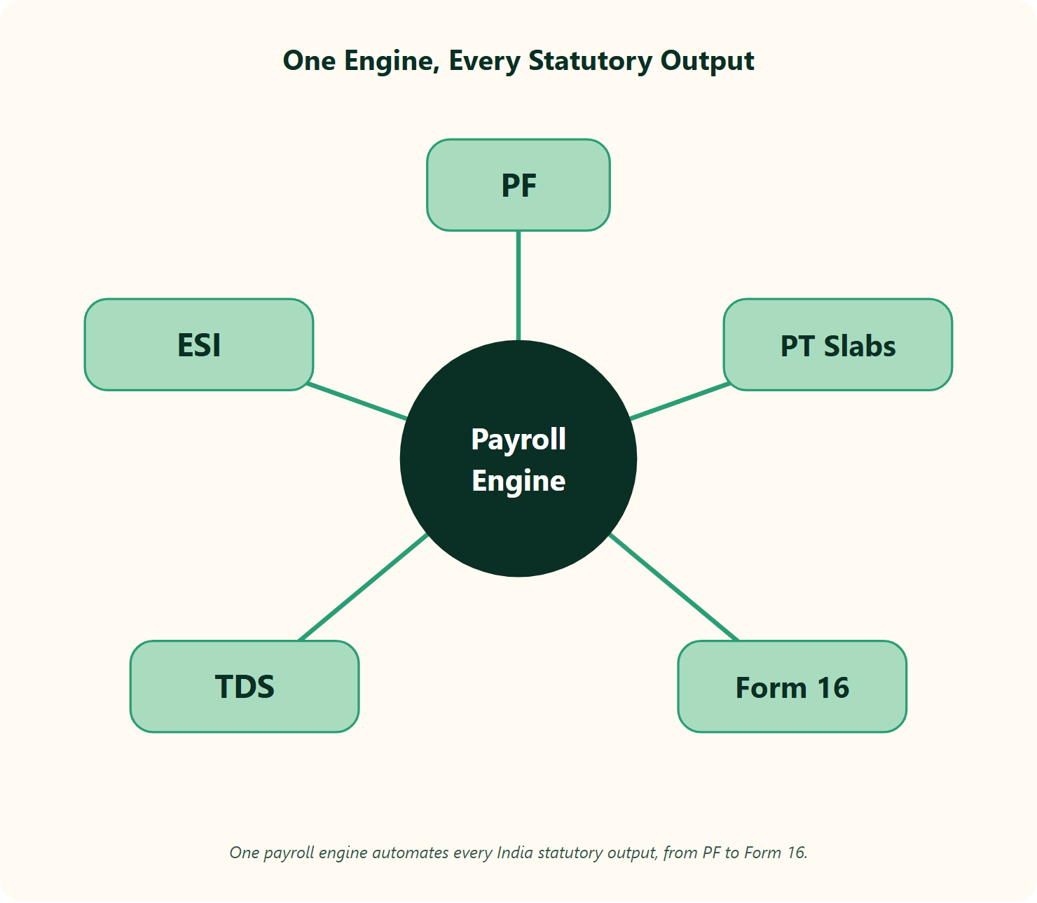 Hub And Spokes Diagram Of Hrone Payroll Engine Feeding Pf, Esi, Pt, Tds, And Form 16 Outputs.