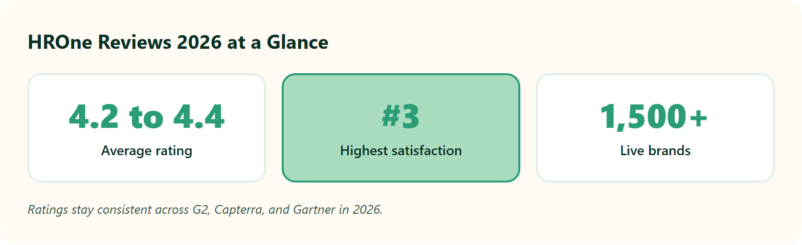 Hrone 2026 Headline Ratings: 4.2 To 4.4 Average Score, Rank #3 Satisfaction, 1,500+ Live Brands.