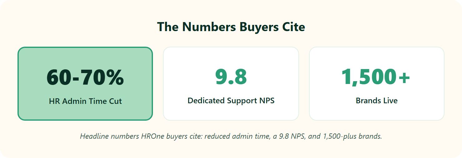 Three Metric Tiles Showing Hrone Admin-Time Cut, Dedicated Support Nps, And Brands Live.