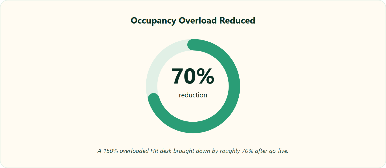 Hrms Software Hr Software Hrone Progress Ring Showing Hr Desk Occupancy Overload Cut By Roughly 70 Percent