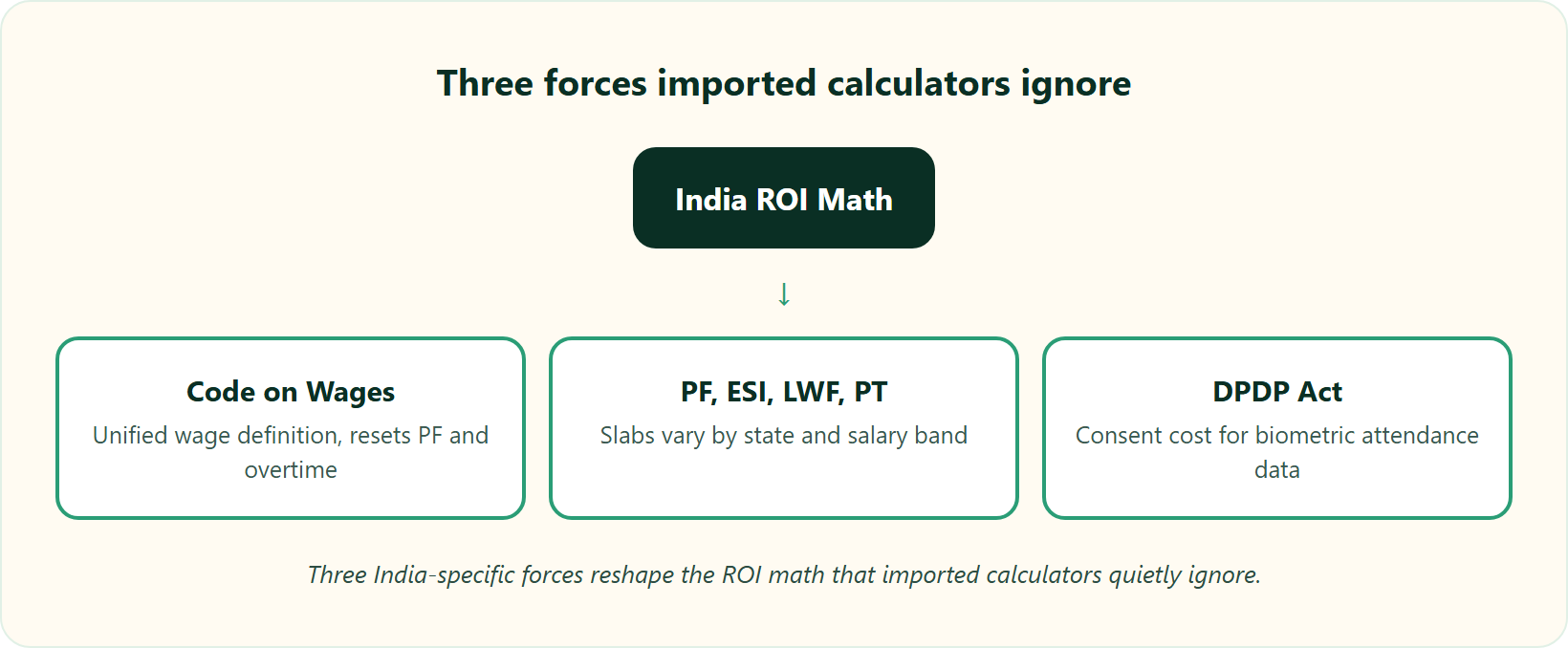 Hub And Spokes Showing Three India Statutory Forces: Code On Wages, Pf Esi Lwf Pt Slabs, And Dpdp Act.