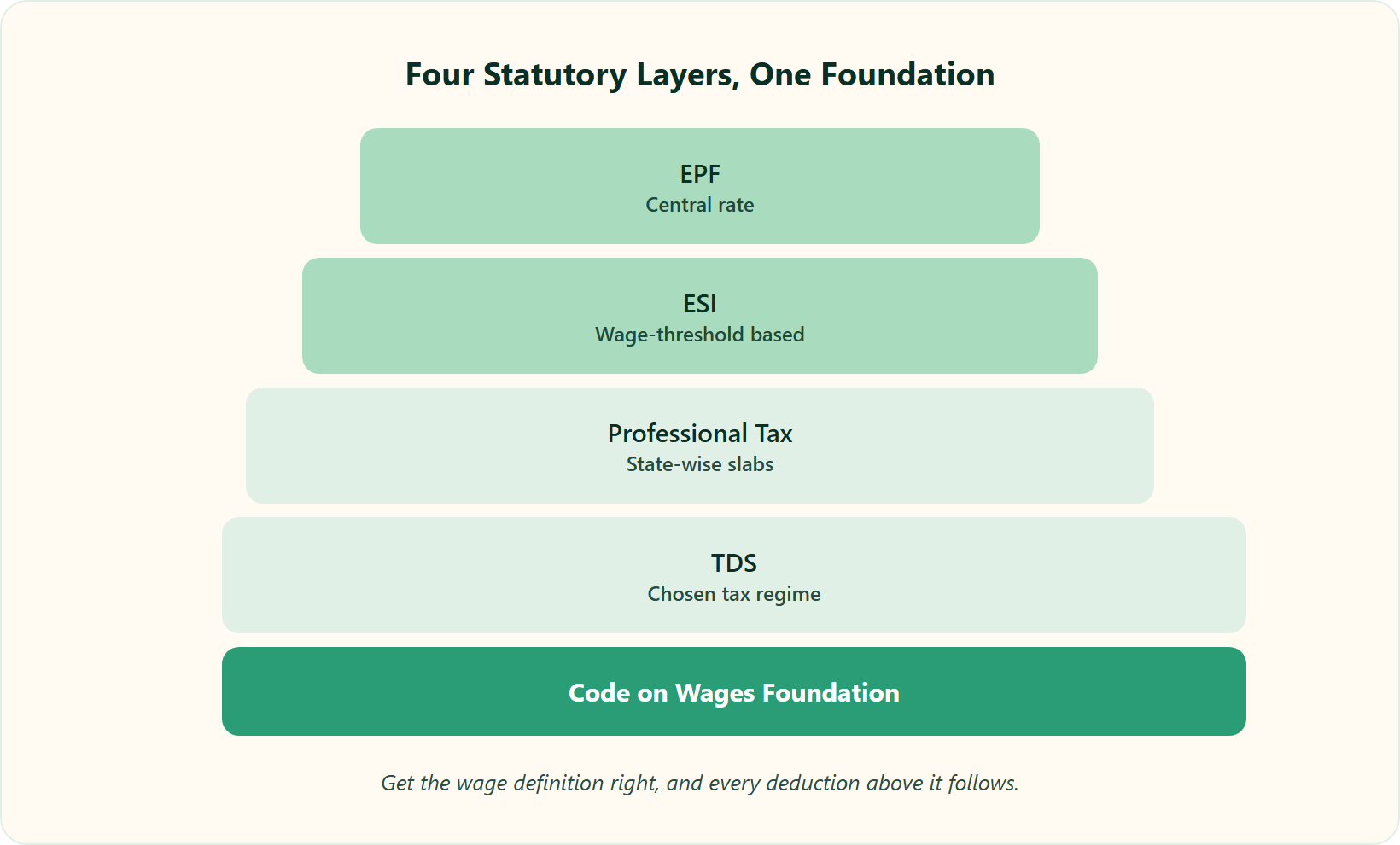 Hrms Software Hr Software Hrone Four Indian Statutory Payroll Layers Stacked On The Code On Wages Foundation