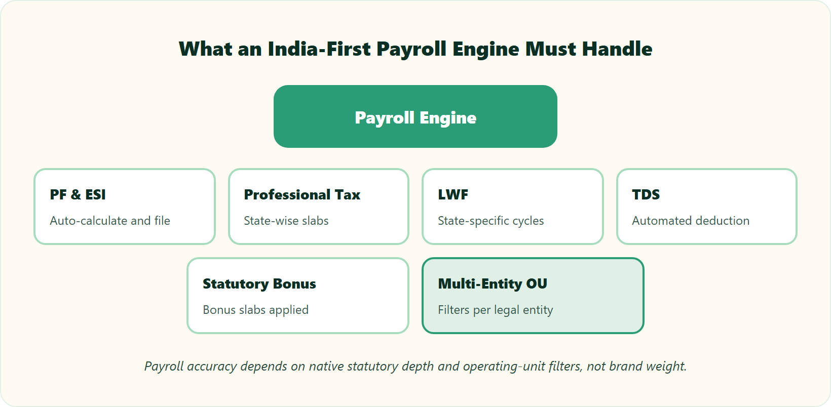 Hrms Software Payroll Hrone Hub Diagram Of Six Indian Statutory Payroll Demands Plus Multi-Entity Ou Filters Around A Payroll Engine