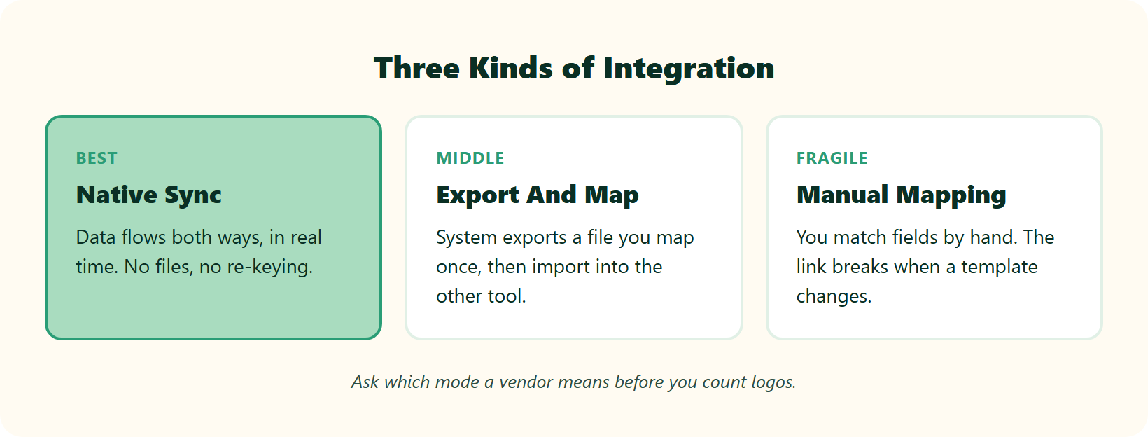 Hrms Software Hr Software Hrone Three Integration Modes Compared: Native Sync, Export And Map, And Manual Mapping