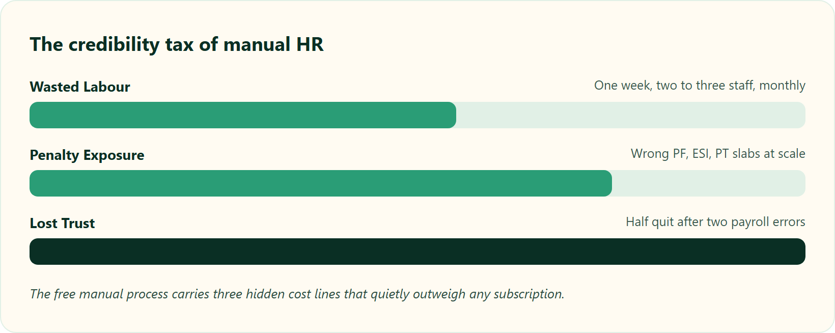 Three Cost Bars Of The Manual Hr Credibility Tax: Wasted Labour, Penalty Exposure, And Lost Trust.