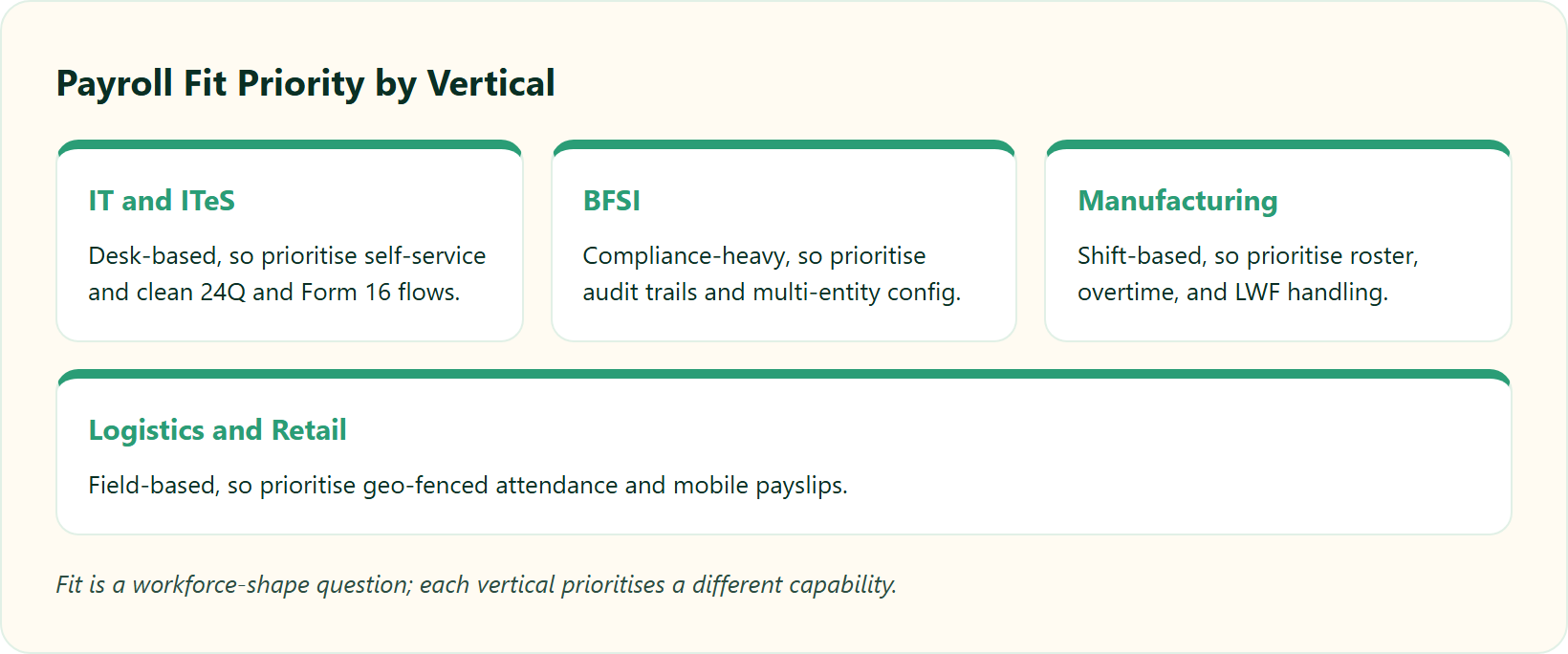 Hrms Software Payroll Hrone Comparison Cards Showing The Top Payroll Priority For Four Mid-Market Industry Verticals