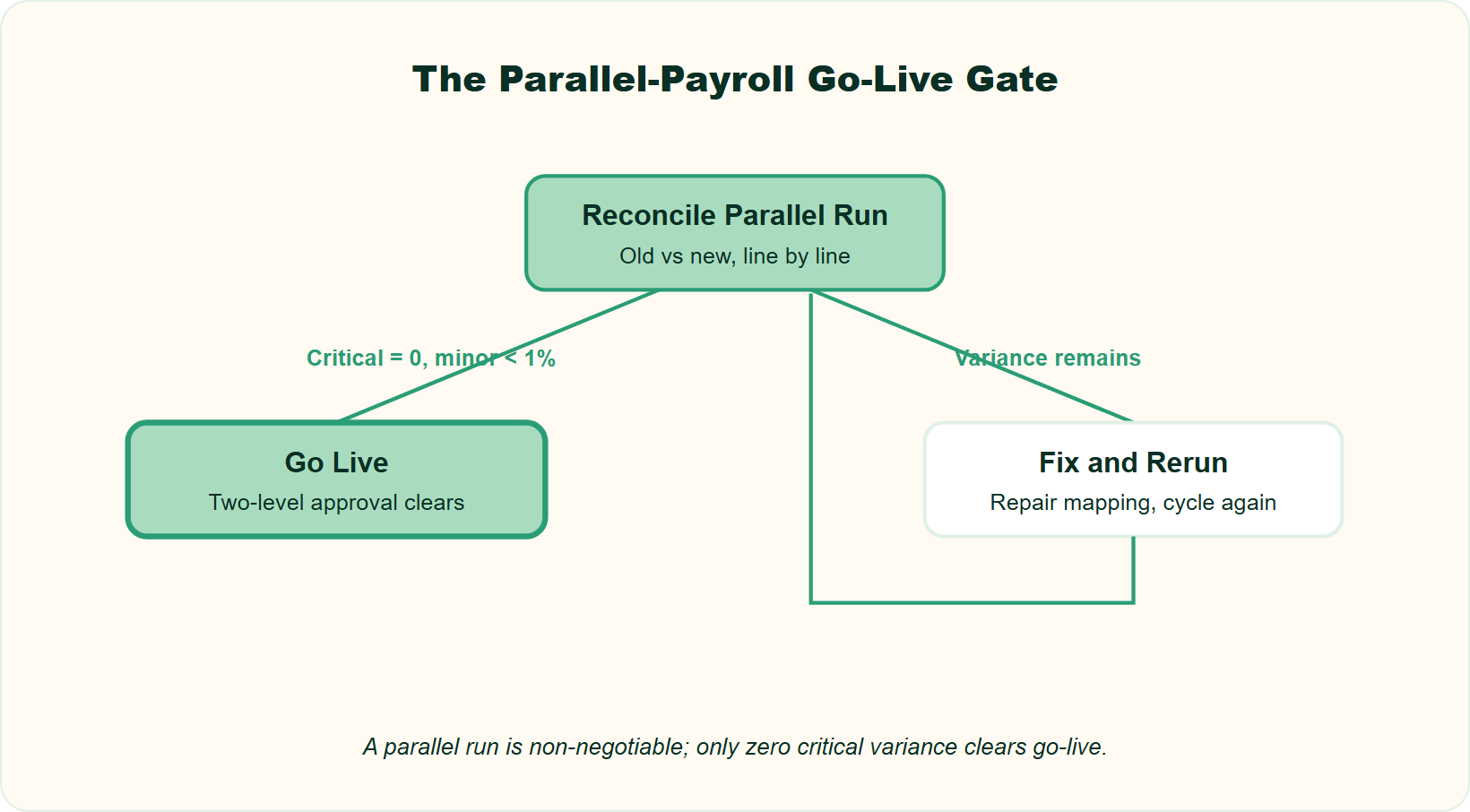 Parallel Payroll Decision Gate: Zero Critical Variance And Under One Percent Minor Variance Means Go Live, Else Fix And Rerun.