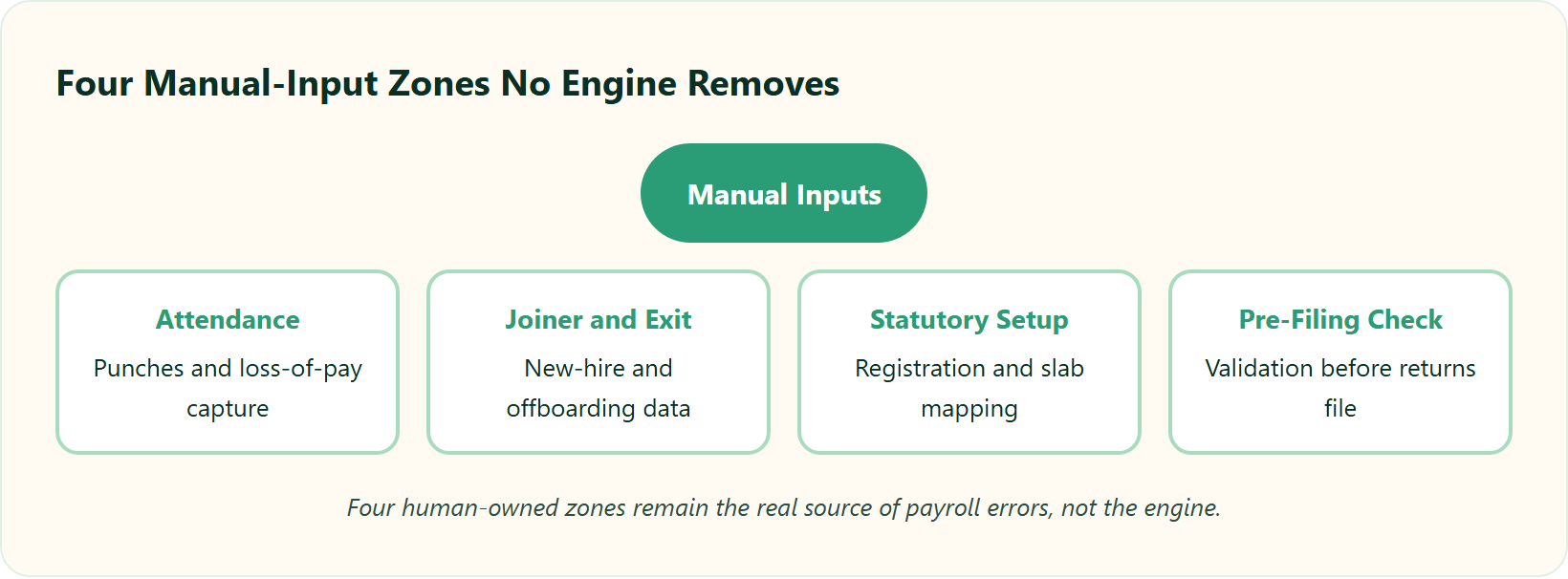 Hrms Software Payroll Hrone Hub And Spokes Showing Four Manual-Input Zones That Payroll Automation Cannot Eliminate