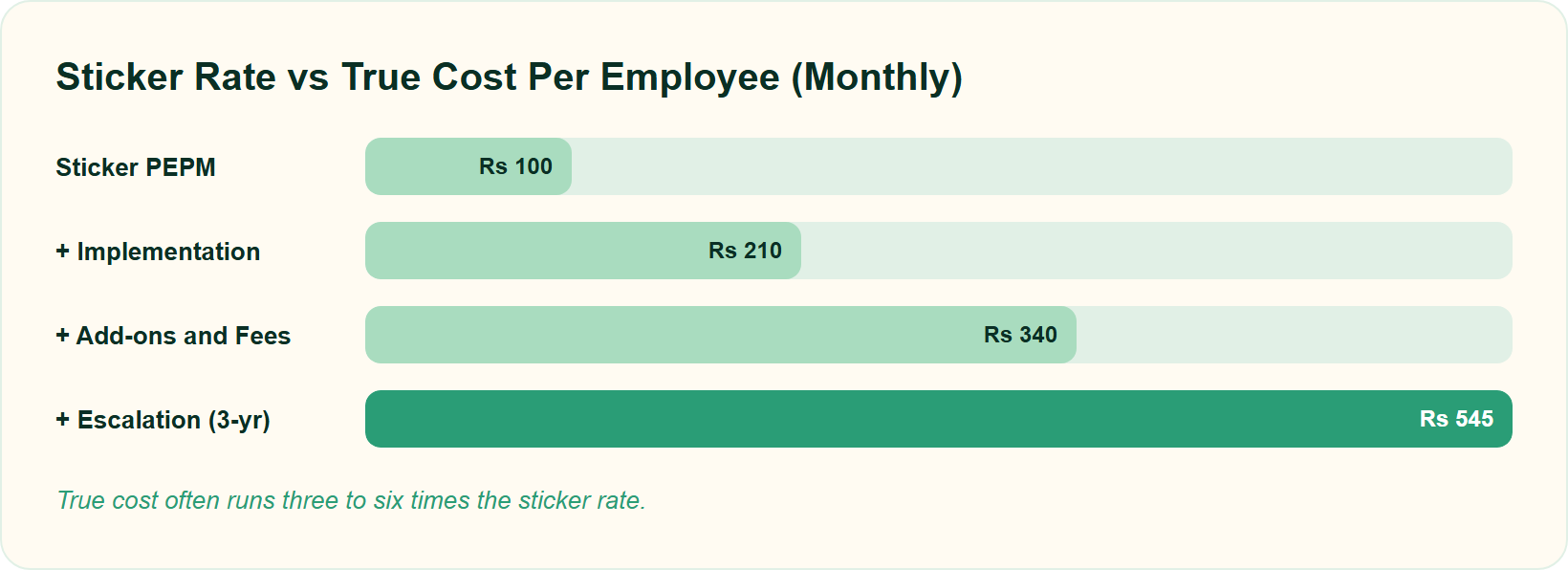 Growing Bars Showing Sticker Price Rising To True Payroll Software Cost Per Employee