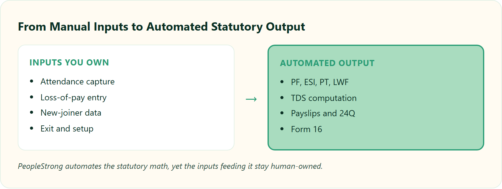Hrms Software Payroll Hrone Before And After View: Raw Manual Payroll Inputs Transformed Into Automated Statutory Outputs