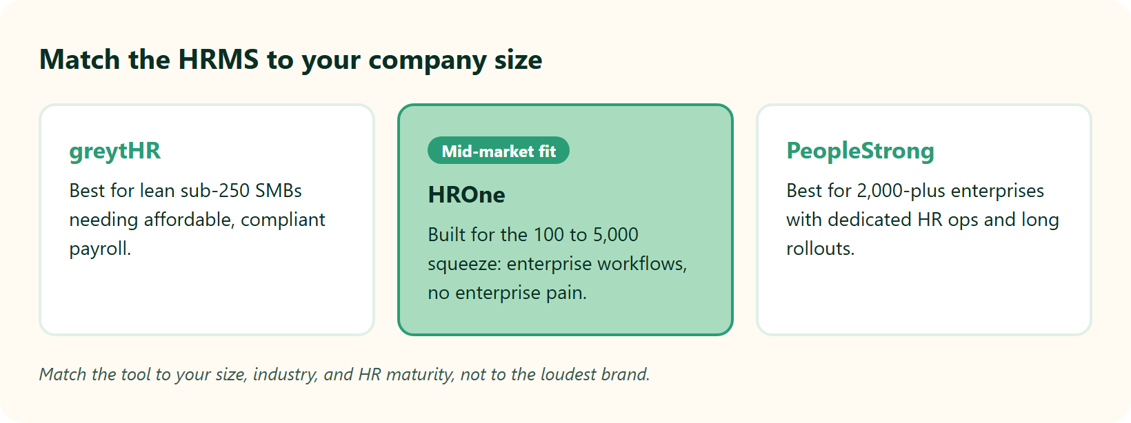 Hrms Software Hrms Comparison Cards Matching Greythr To Smbs, Hrone To Mid-Market, And Peoplestrong To Enterprises.