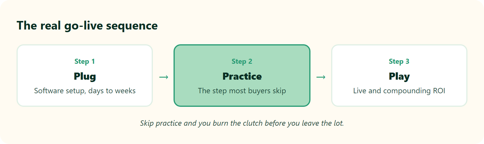 Hrms Software Payroll Hrms Three-Step Pipeline: Plug, Practice, Play For Hr Software Implementation