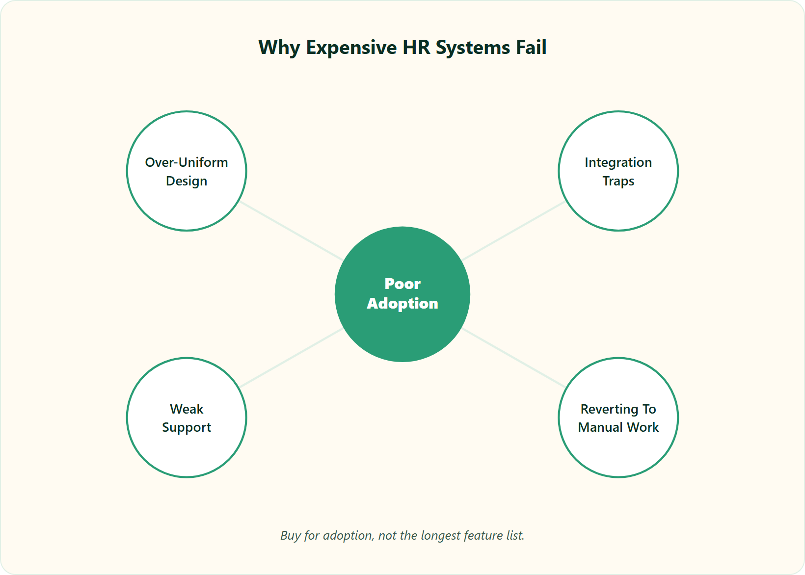Hrms Software Hr Software Hr Software Hub-And-Spoke Diagram Showing Poor Adoption As The Root Cause Of Hr System Failure, Linked To Four Failure Modes.