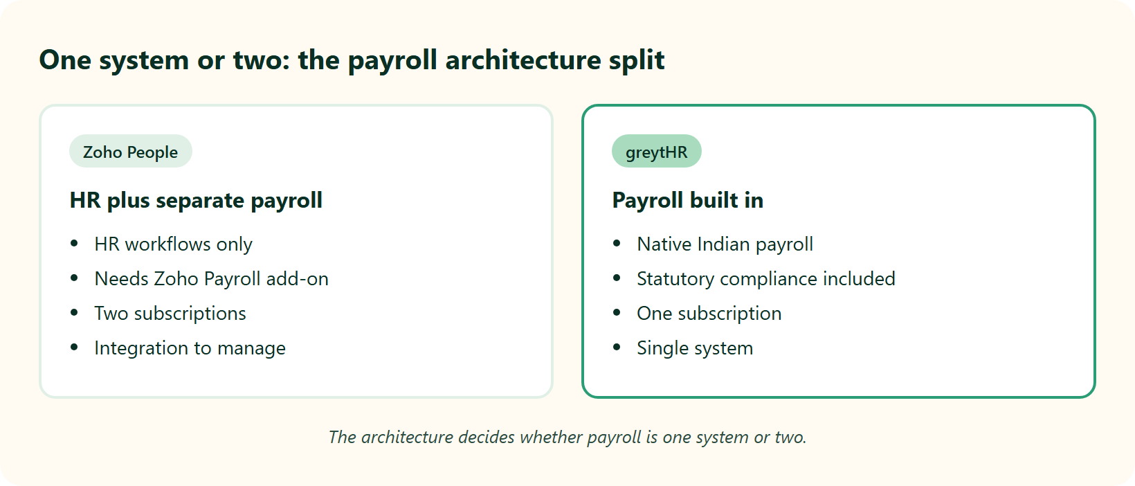 Hrms Software Payroll Hrms Split Comparison: Zoho People Needs Separate Zoho Payroll While Greythr Ships Payroll Built In