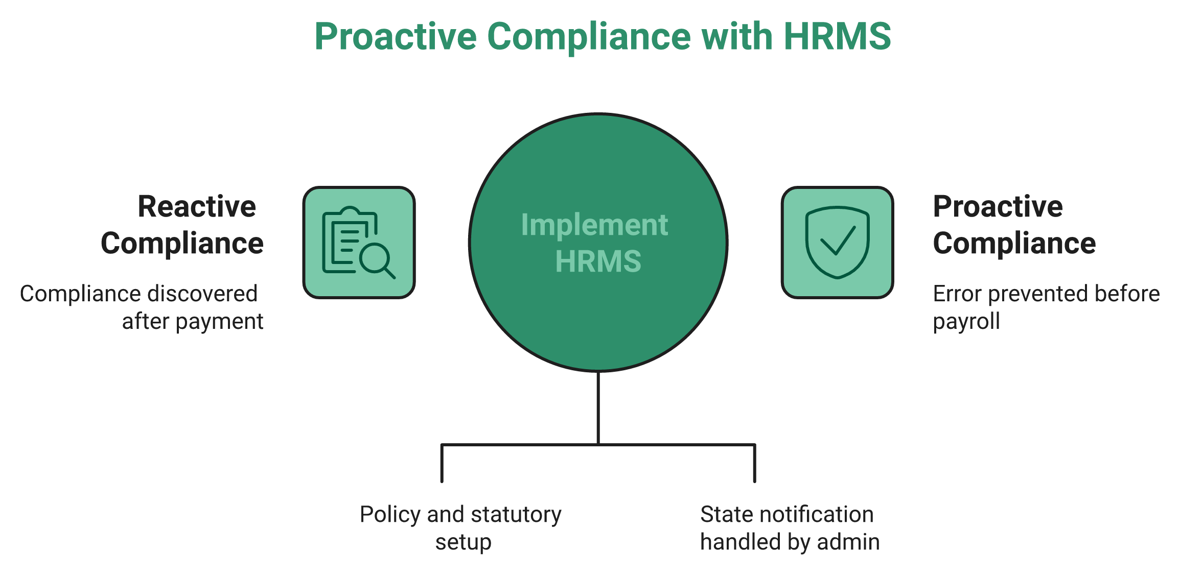 Diagram Comparing A Passive Hris Record Store With A Labour-Code Enforcement Engine