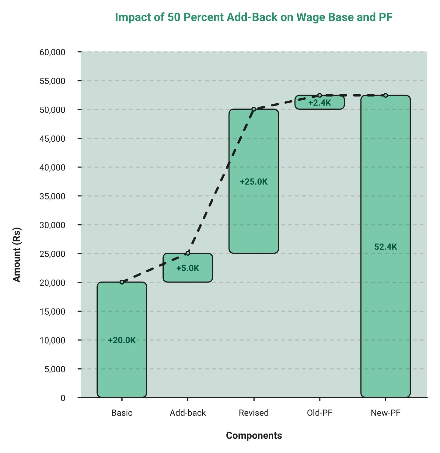 Waterfall Chart Showing Allowance Add-Back Raising The Wage Base And Provident Fund Contribution