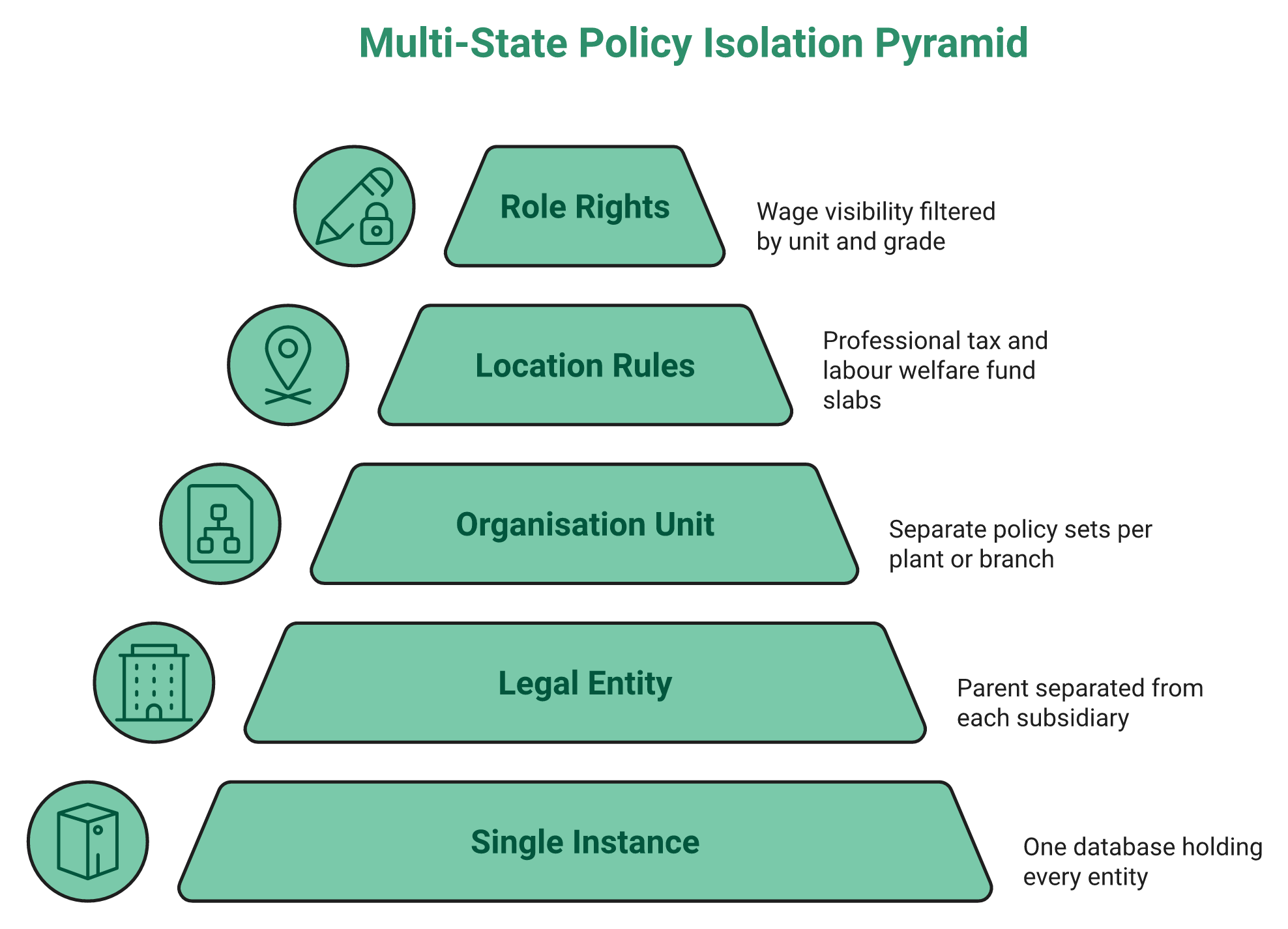 Layered Pyramid Showing Instance, Entity, Organisation Unit, State Rules, And Role Rights Isolation