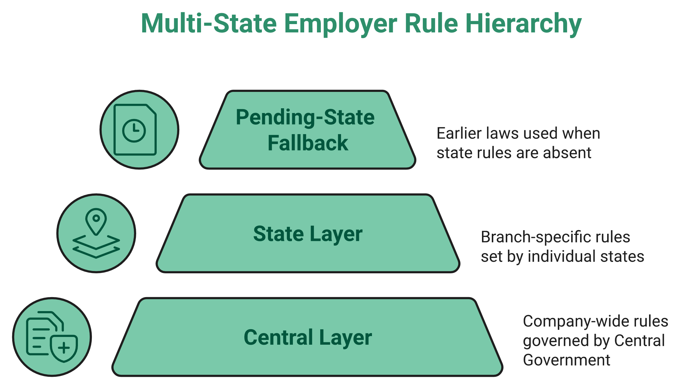 Three-Tier Model Showing Central, State And Pending-State Labour Code Rule Layers For Multi-State Employers