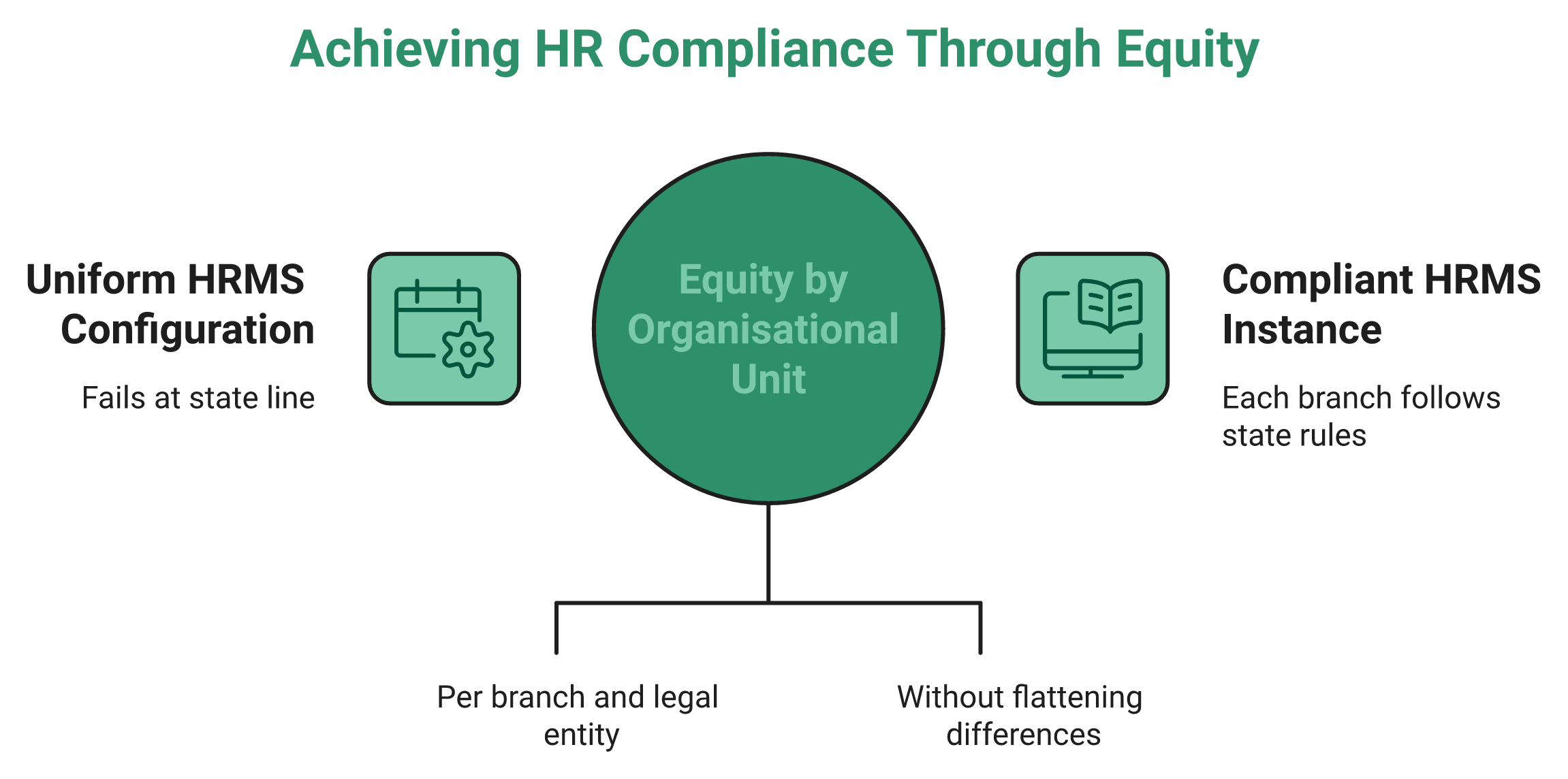 Comparison Of Uniform Hrms Policy Configuration Versus Per-Branch Statutory Policy Isolation