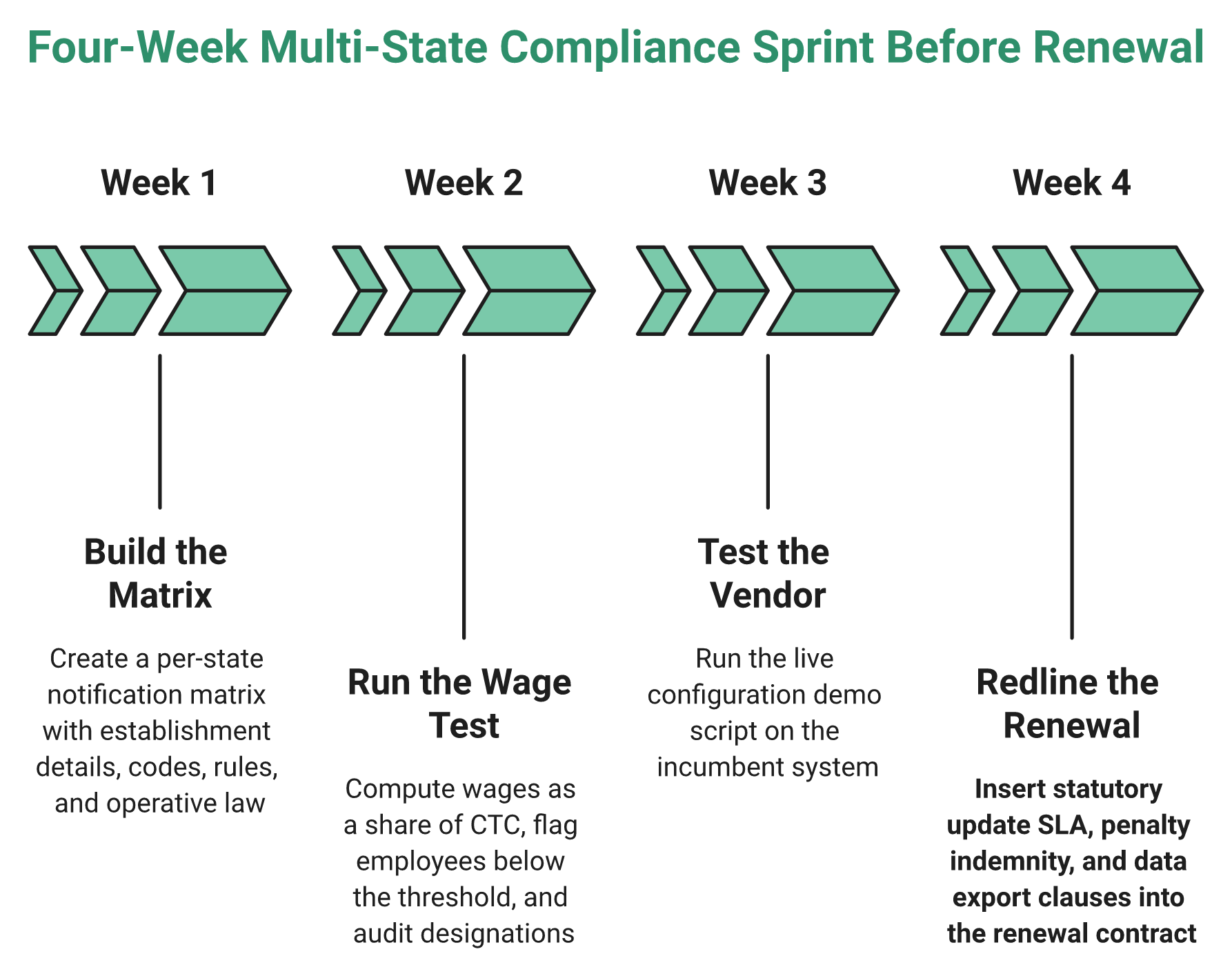 Four-Week Plan Covering State Matrix, Wage Test, Vendor Demo And Contract Redline Before Hrms Renewal