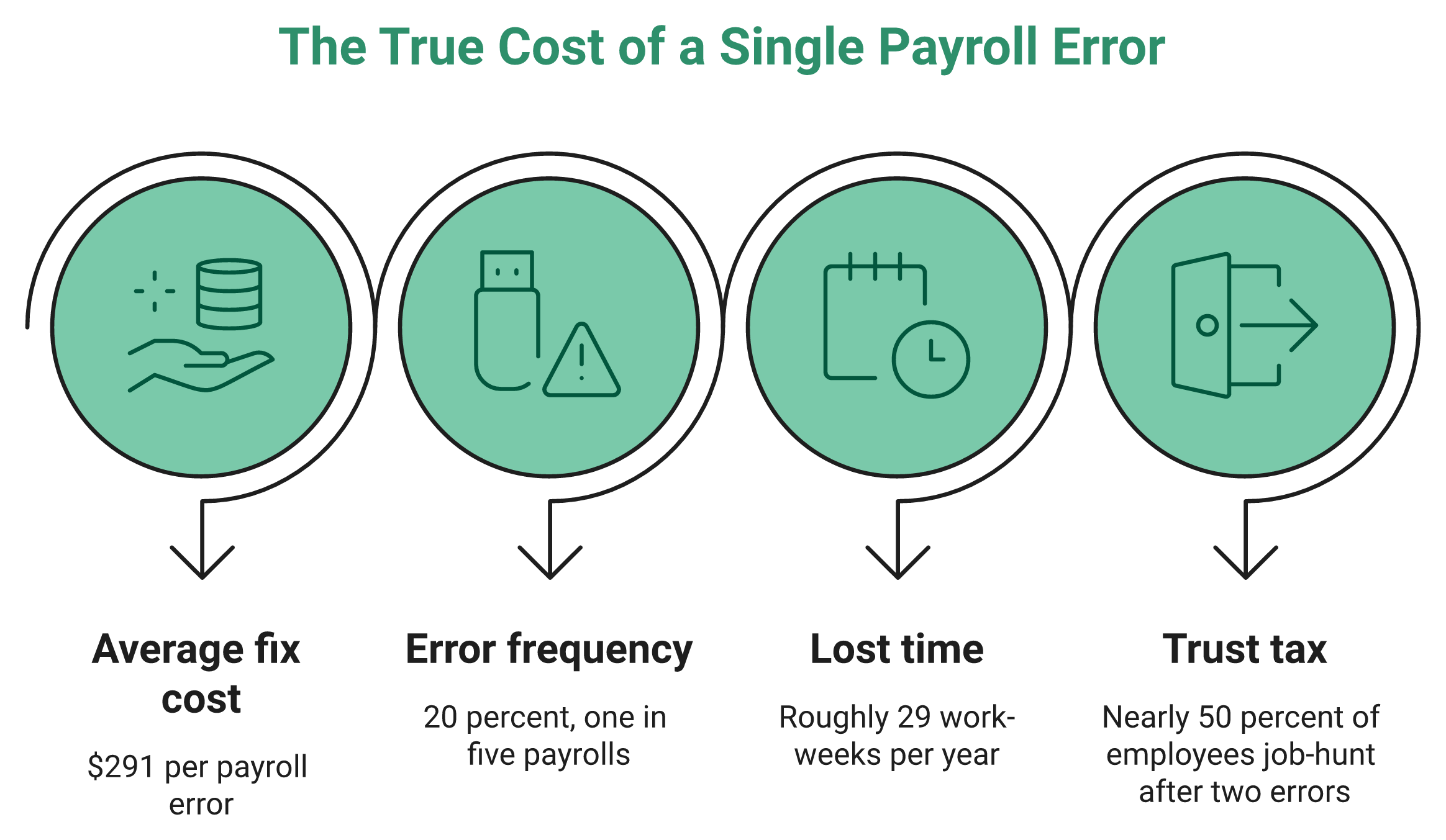 Hrms Software Hr Software Icons Showing Payroll Error Costs: $291 Fix, 1 In 5 Errors, 29 Lost Weeks, Attrition
