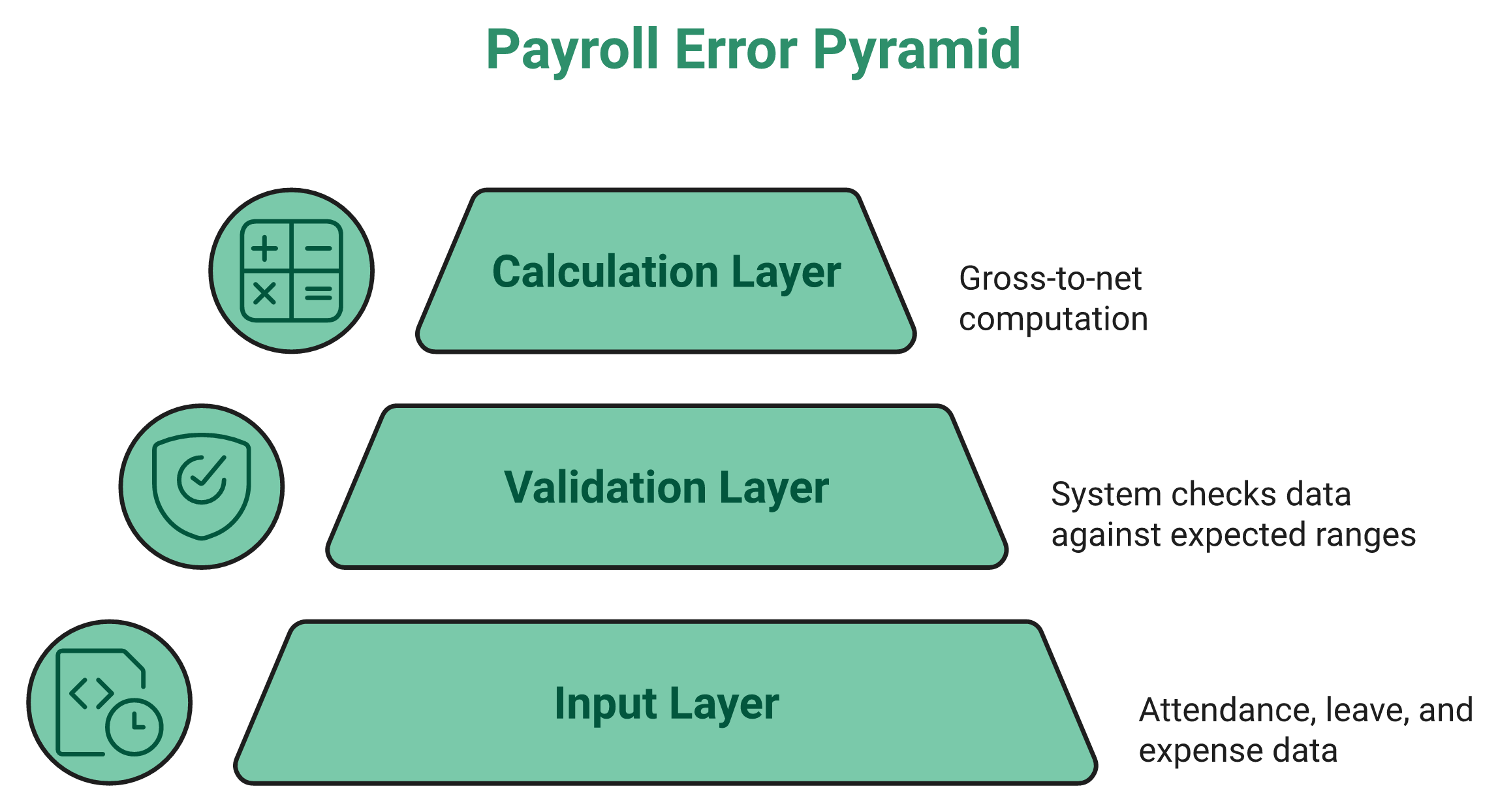 Hrms Software Hr Software Pyramid Showing Payroll Errors Originate At The Input Layer, Not Calculation