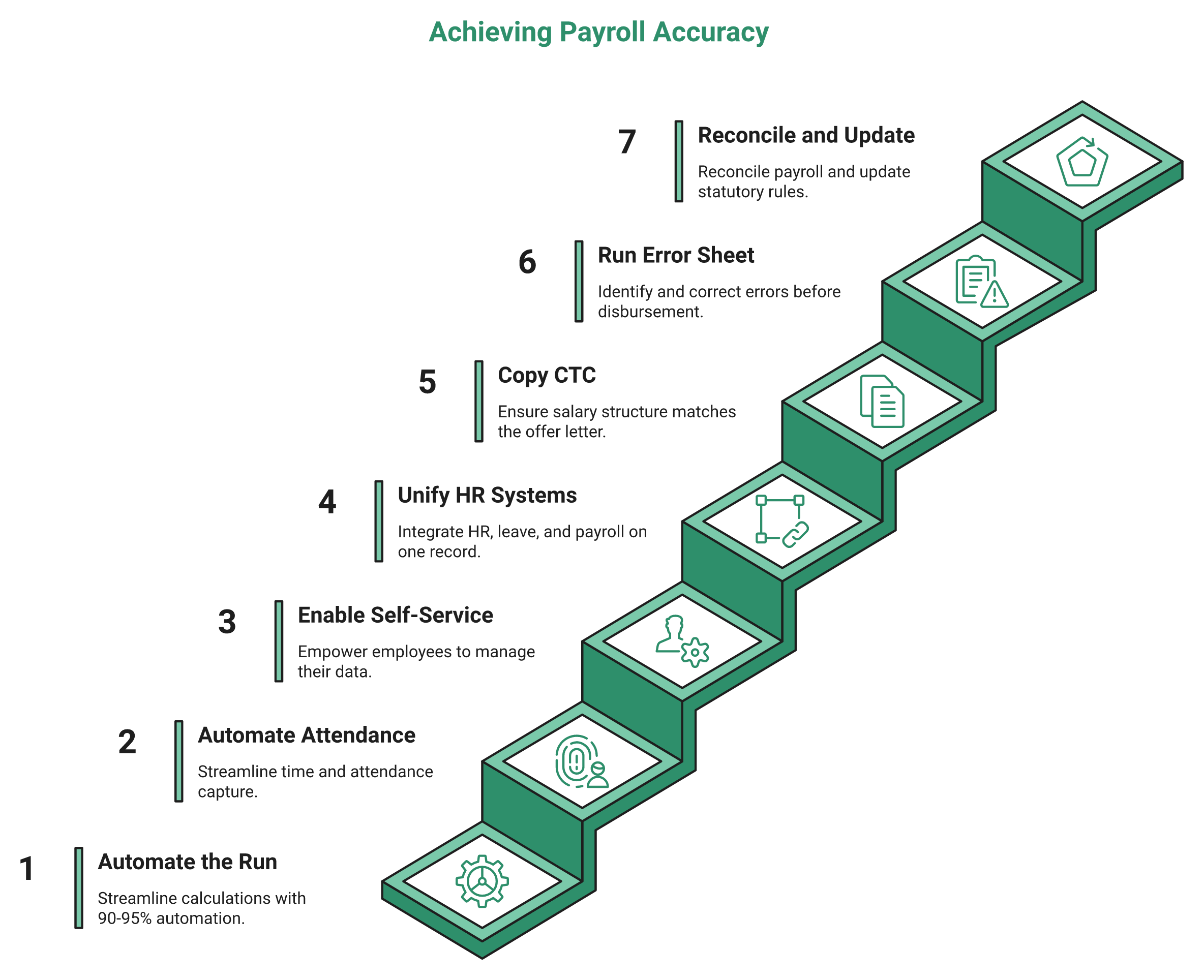 Hrms Software Hr Software Seven-Step Staircase For Improving Payroll Accuracy From Automation To Reconciliation