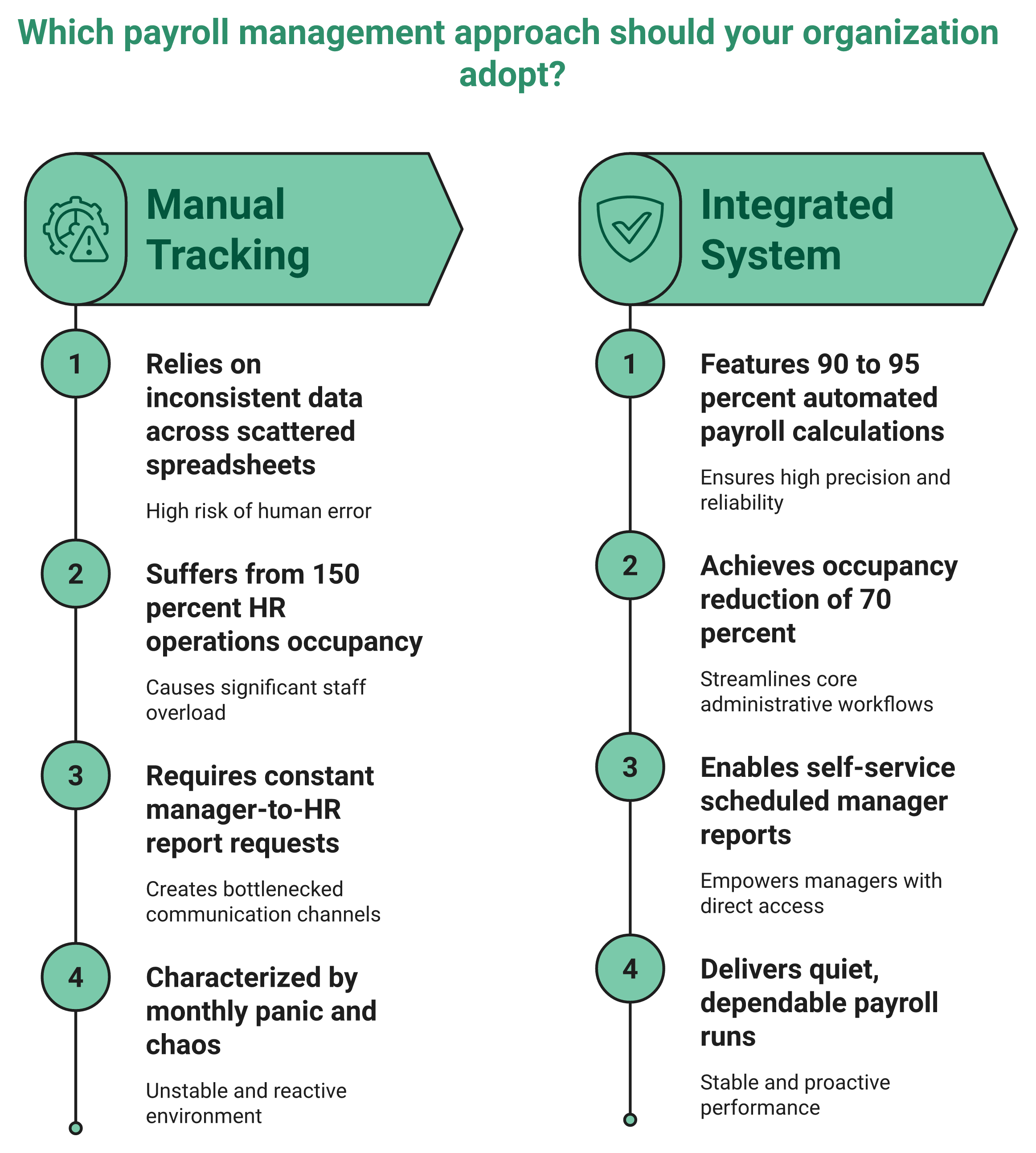 Hrms Software Hr Software Before And After Comparison Of Manual Payroll Chaos Versus Automated Accurate Payroll